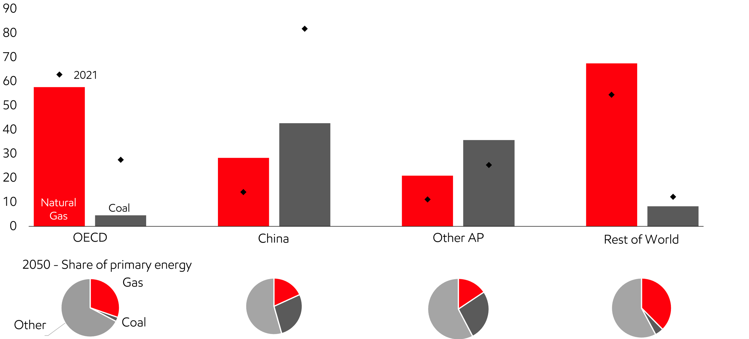 Image Natural gas is growing, but coal is still predominant in non-OECD Asia