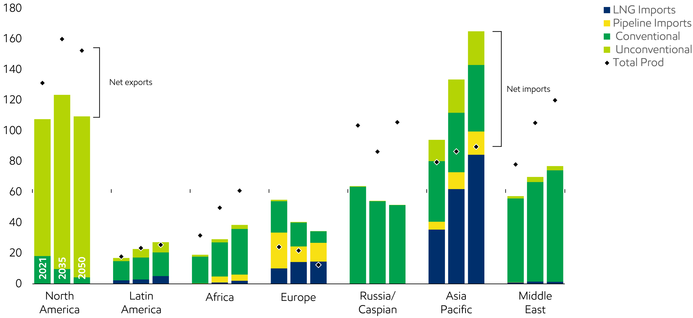 Image Gas supply diversifies and trade grows to meet rising demand