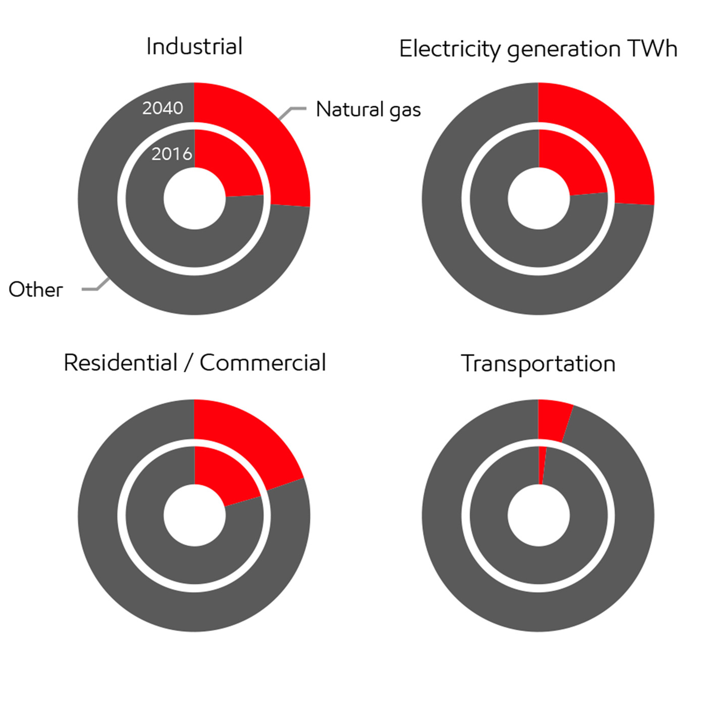 Image Natural gas competes in every sector