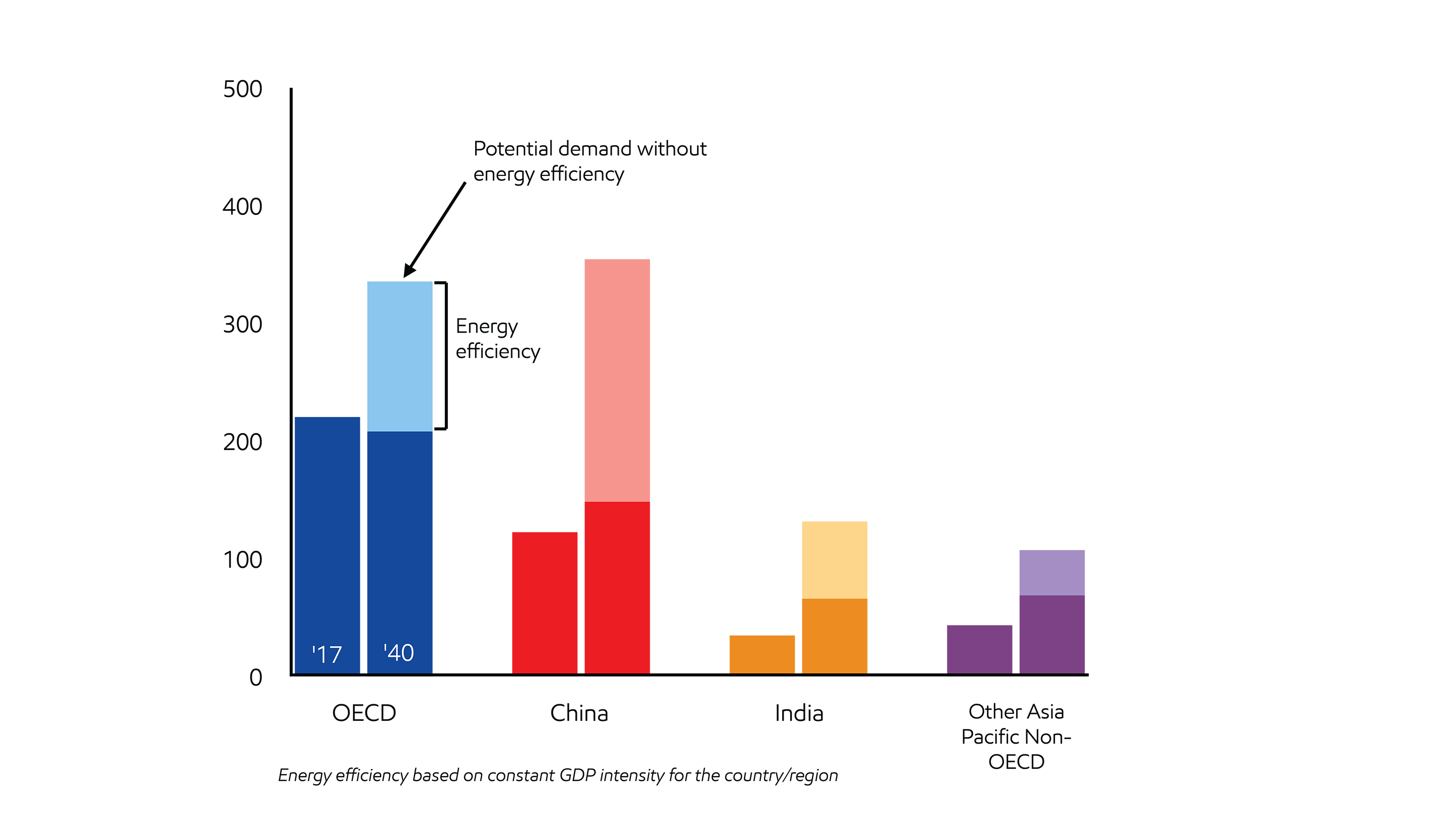 Image Global efficiency limits demand growth