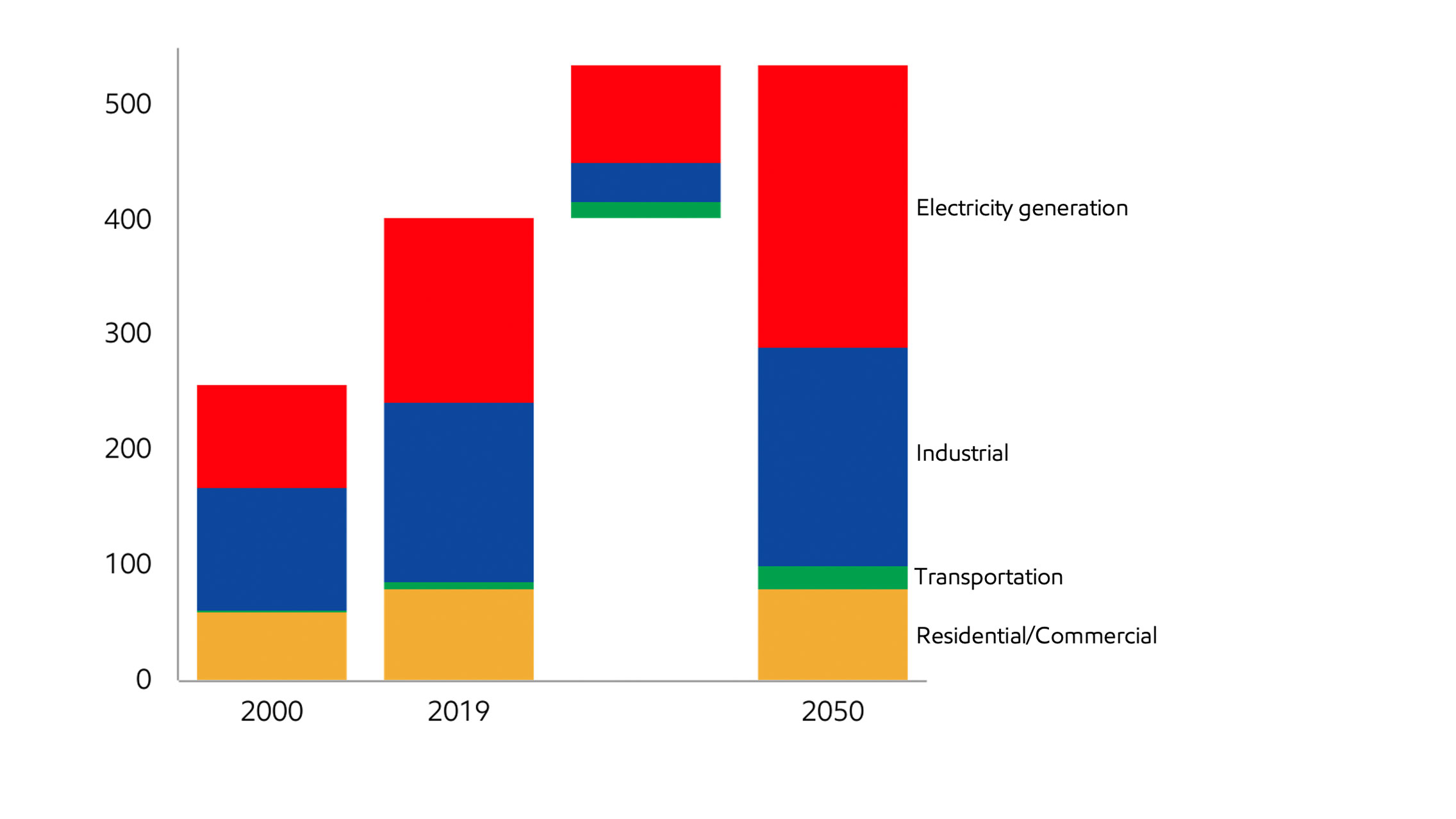 Image Natural gas grows in industry, electricity generation, and transportation