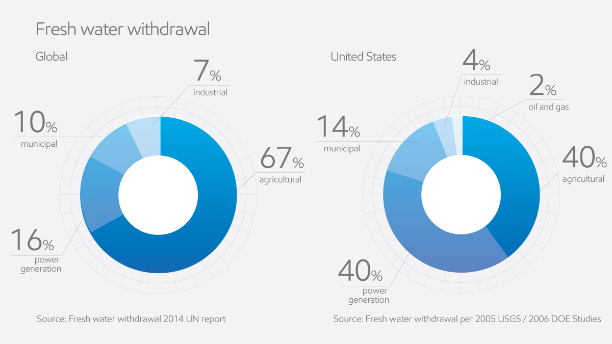 Image المخطط  كميات سحب المياه العذبة  على مستوى العالم وفي الولايات المتحدة.