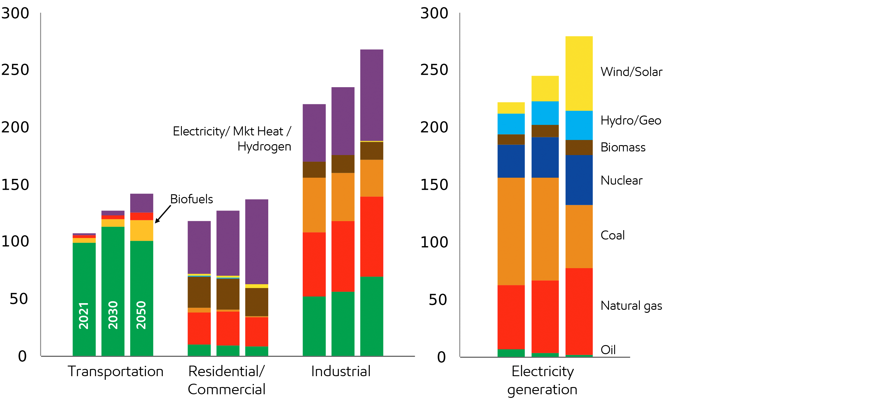 Image Global energy supplies vary by sector